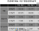 에이블씨엔씨, 작년 4Q 영업익 132억..전년比 7.7↑