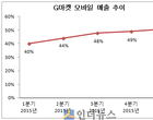 G마켓, 모바일 매출 PC 넘었다..1분기 비중 51