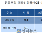 신세계백화점, 맛집으로 ‘손짓’