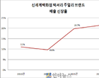 결혼은 ‘스몰웨딩’..예물은 ‘다이아몬드 반지’ 갖고파