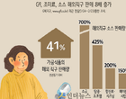 ‘현지맛 원해’..G9, 조미료∙소스 해외직구 판매 8배 증가