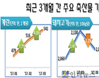 계란·돼지고기·닭고기 가격 모두 작년보다 올랐다