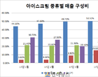 세븐일레븐 “4월 튜브형 아이스크림 판매 급증”