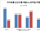 이마트몰, 신선식품 모바일에서 2배 더 판매