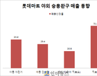 롯데마트, 시원한 바람 부니 야외 완구 판매 ‘불티’