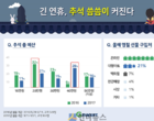 ‘추석준비금 전년比 2배’..긴 연휴에 씀씀이 커진다