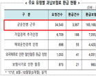 “3개월 간 車보험 과납보험료 1억 8000만원 환급”