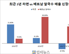 이마트, ‘겨울 라면시장 쌀국수가 이끈다’