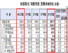 작년 보험사 대출잔액 208兆..전년比 10.4 증가