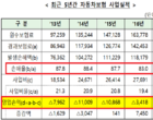 지난해 車보험 영업손익 266억..16년 만에 흑자