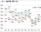 작년 4분기 보험사 RBC비율, 전분기比 6.3p↓