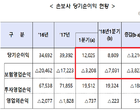 올해 1분기 손보사 순익 8800억..전년比 27 급감