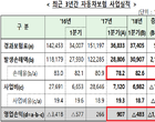 올해 1분기 車보험 483억 적자..손해율 악화 영향