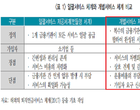 “퇴직연금 사업자 경쟁 미흡...서비스 질 저하 우려”