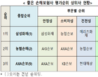 삼성화재, ‘좋은 손보사’ 순위 16년째 1위