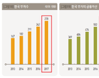 “한국 부자 28만명이 금융자산 646조원 보유”