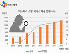 CJ프레시웨이 “미스터리 쇼핑으로 1200개 가맹점 진단”