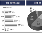 올해 상반기 금융민원 4만건...보험 61 최다