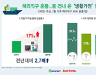 ‘생활가전 인기’...G마켓-옥션, 여름 해외직구 매출 40↑