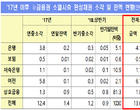 금융권, 소멸시효완성채권 13.6兆 소각 완료