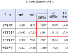 상반기 손보사 순익 17↓...대형사 점유율도 감소