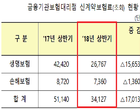 올 상반기 방카 매출 3.4兆...전년比 33 감소