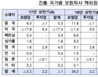 보험사, 해외점포 상반기 당기순익 3850만달러 달성