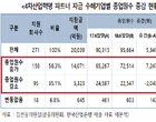 “금융위·산업은행, ‘일자리 창출 성과’ 왜곡”