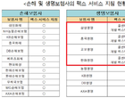 “삼성 등 4개 생보사, 실손보험 청구 팩스서비스 미제공”