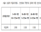 롯데손보·서울시, 자동차 주행거리 감축사업 추진