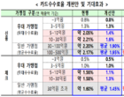 내년부터 소상공인 카드수수료 부담 최대 500만원 줄어든다