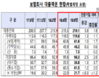 보험사 대출규모 증가세...‘풍선효과’ 우려