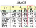 생보사, 3분기 순익 전년比 6↑...일회성 요인 영향