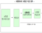 보험사 손해사정 관행 개선...소비자 직접선임권 강화