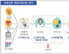 고령자 TM 보험가입 때 청약철회기간 ‘30일→45일’ 연장