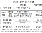 금융당국, ORSA 연착륙 지원방안 마련