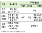 금감원 “자연재해, 풍수해보험·특약으로 대비”