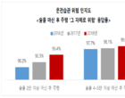 “운전자 6명중 1명, 1년 내 음주운전 경험있다”