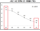 10만명당 사망자 197명→135명...“사망률↓, 자살·폐렴 사망자↑”