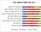 소비자 74 “금융사, 상품 판매 후 고객 신경 안 써”