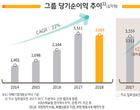 KB금융, 작년 순익 3조 689억..전년比 7.3 감소