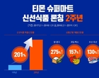 티몬 슈퍼마트, 신선식품 2주년...전년比 매출 3배 늘어