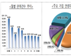 유병력자 실손보험 출시 10개월간 27만건 판매