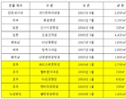 롯데면세점, 오세아니아 진출...“호주 매출 2000억원 이상 기대”