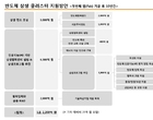 SK하이닉스 ‘반도체 상생 클러스터’ 방안 확정...1.2조 대규모 투자 나서