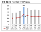 봄철 졸음운전 사고 겨울보다 10p ↑