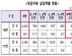 연금저축 가입자 90가 세액공제 납입한도 못 채워