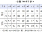 신한은행, 지난해 하반기 기술금융 평가 1위