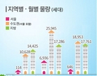 3달간 전국 입주예정 아파트 ‘10만 4998세대’...지역별 물량은?