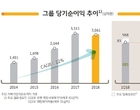 KB금융, 1분기 순익 8457억...전년比 12.7 감소